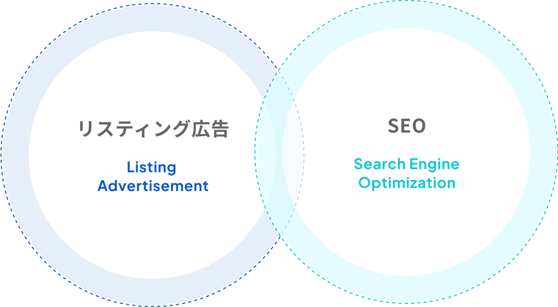 Web広告運用代行