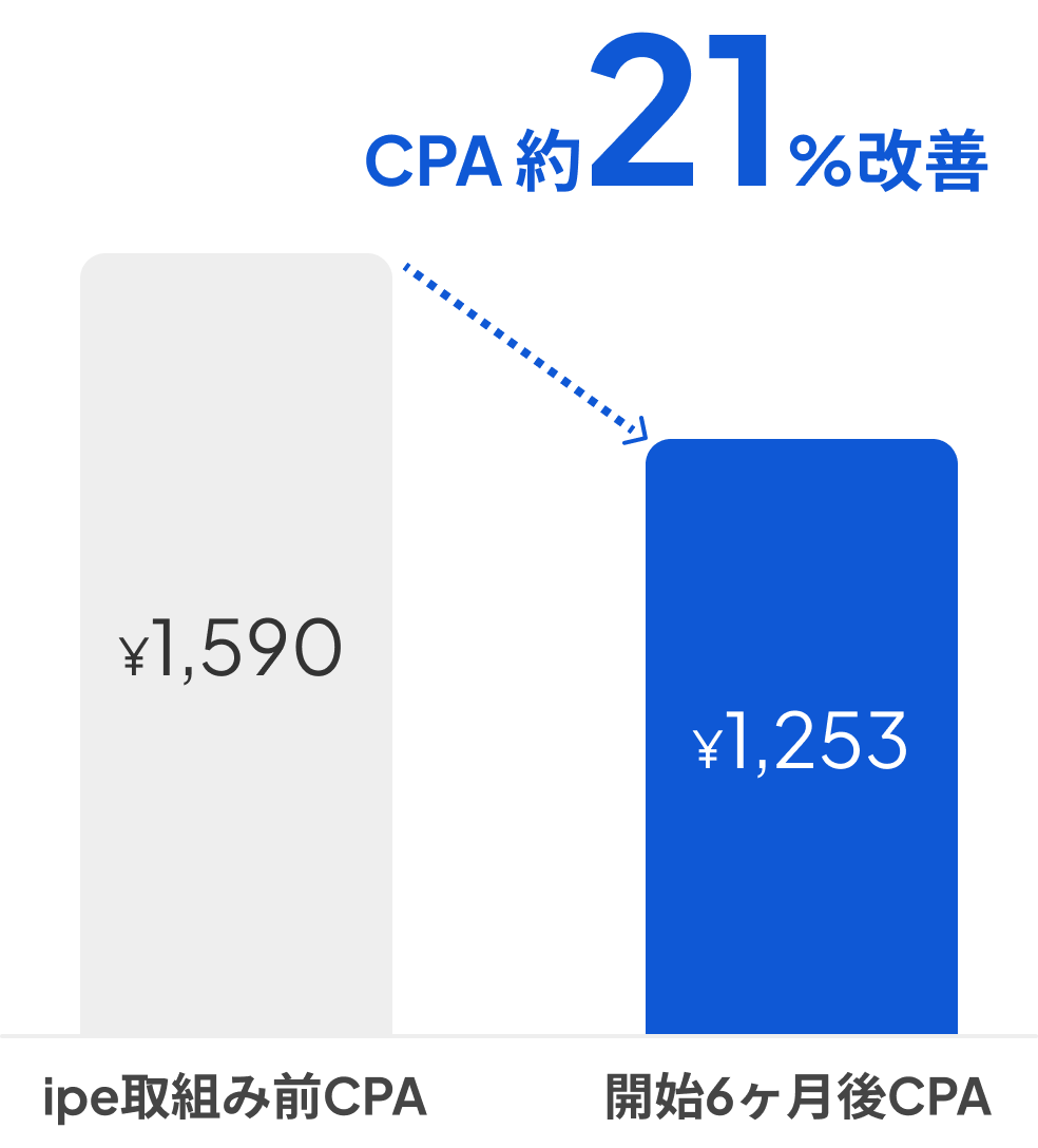 CPA改善グラフ