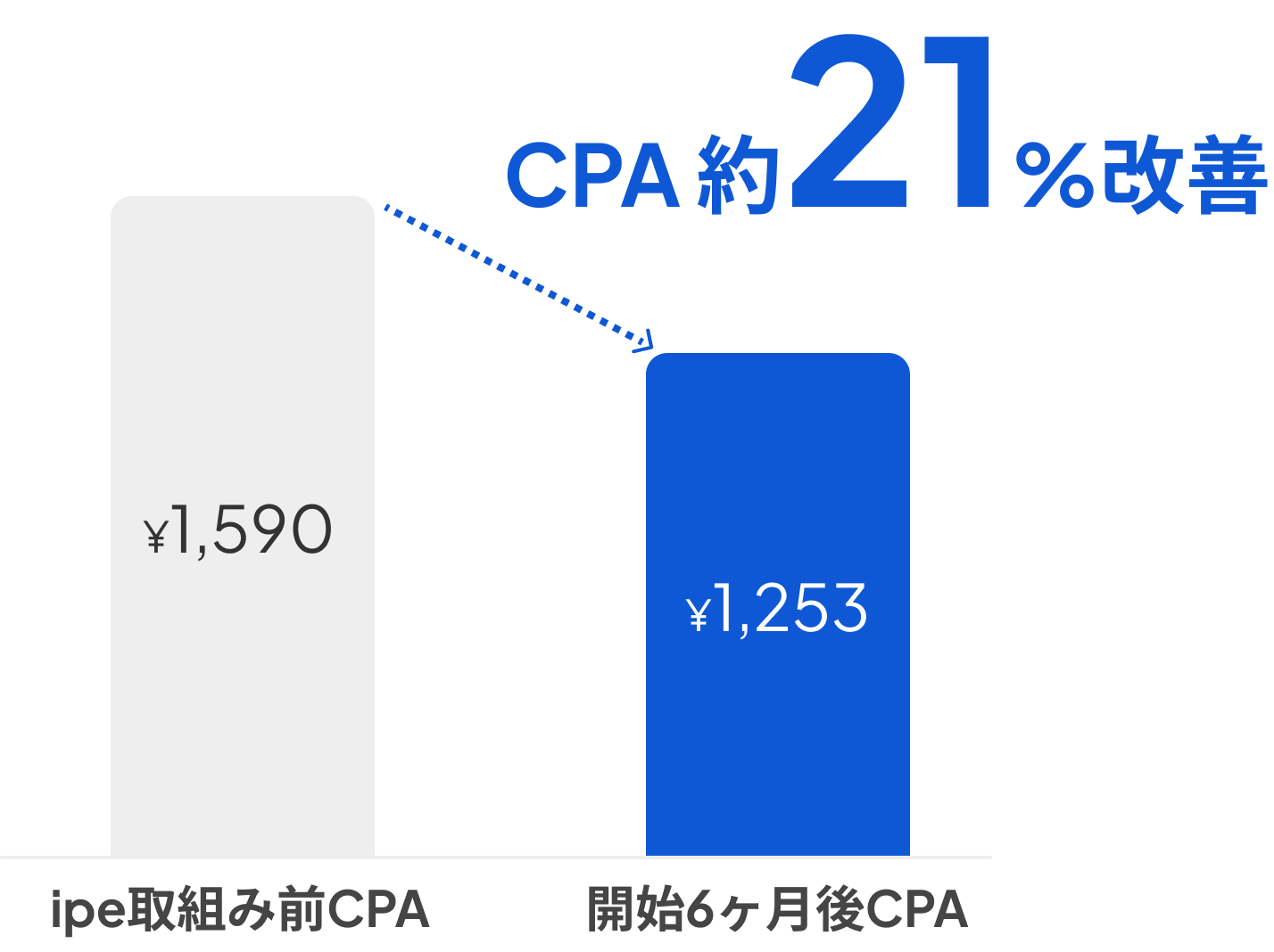 CPA改善グラフ