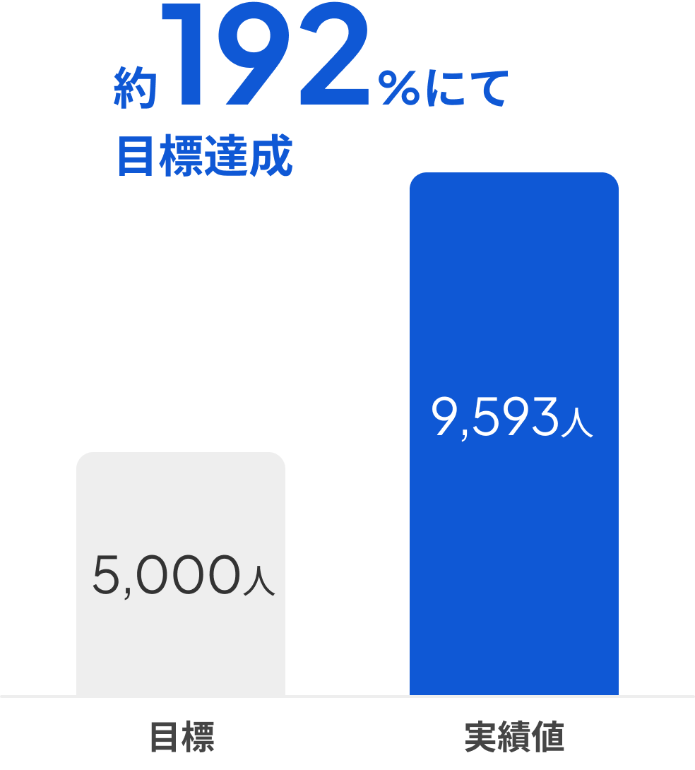 目標達成グラフ