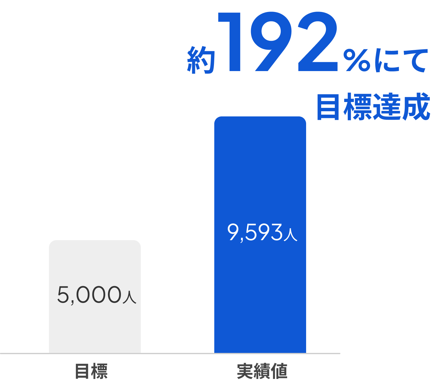 目標達成グラフ