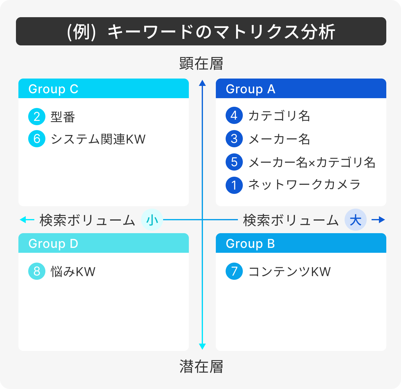 キーワードのマトリクス分析 SP①
