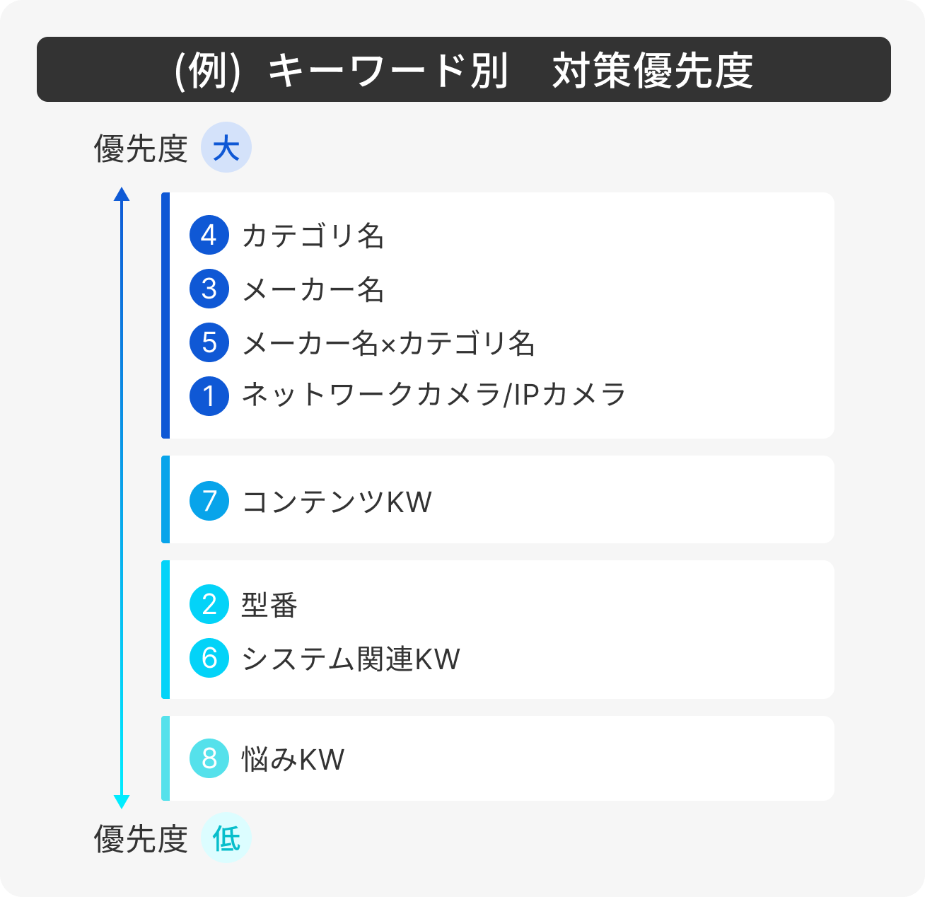 キーワードのマトリクス分析 SP②