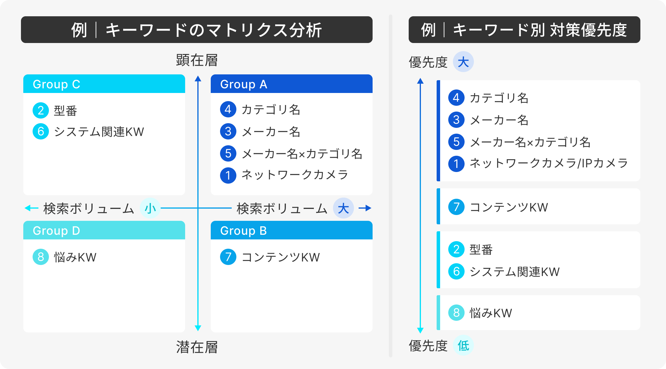 キーワードのマトリクス分析