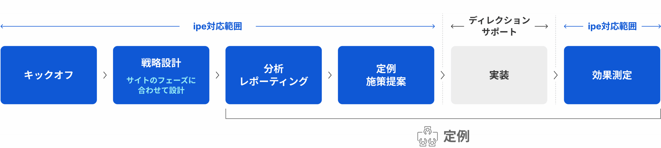 対応ステップ