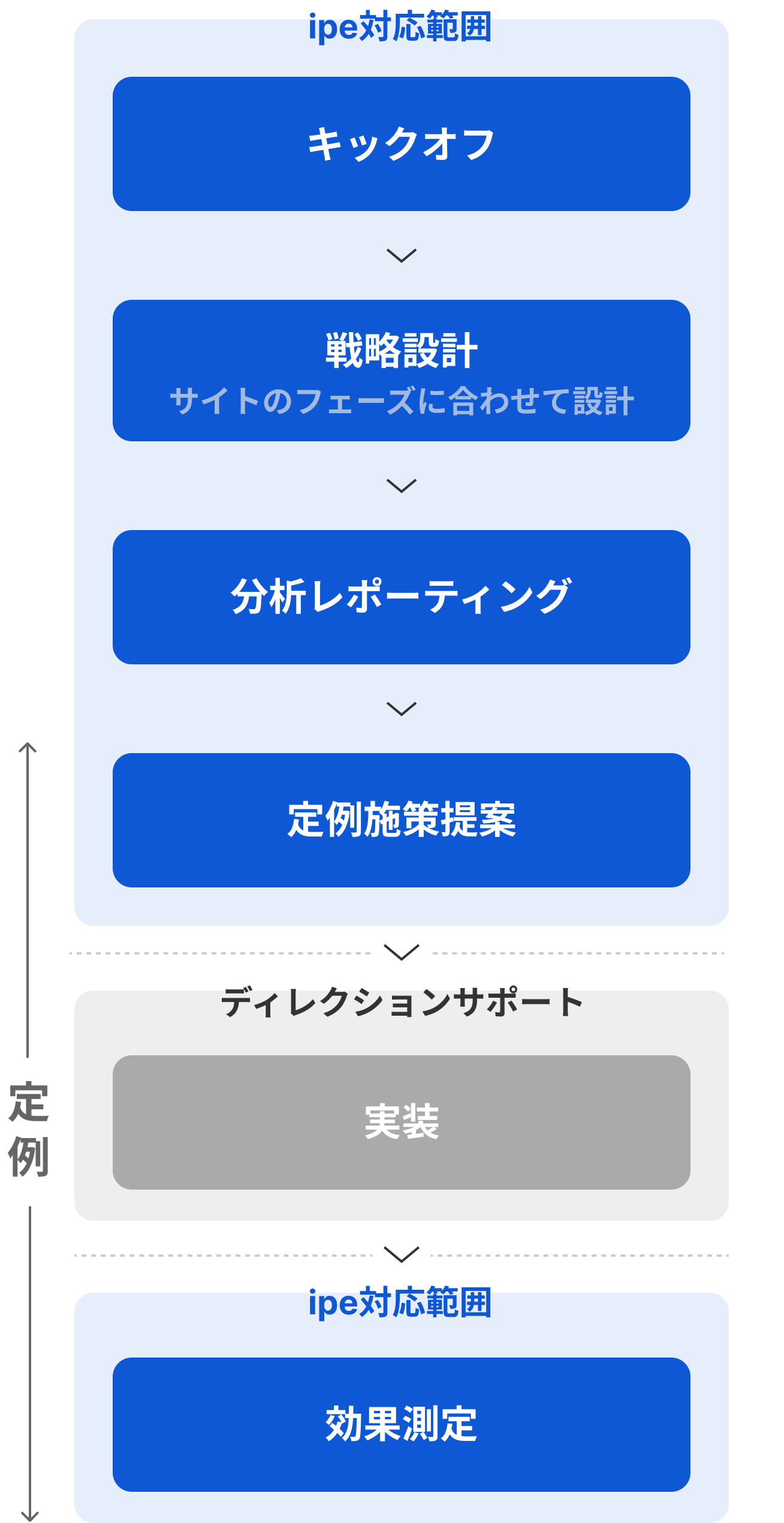 対応ステップ